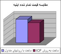 کاهش هزینه ساخت