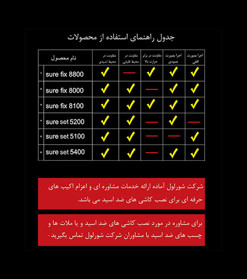چسب ها و ملات های ضد اسید